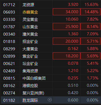今日配资 港股黄金股集体大涨 赤峰黄金高开近15% 现货黄金突破3400美元关口