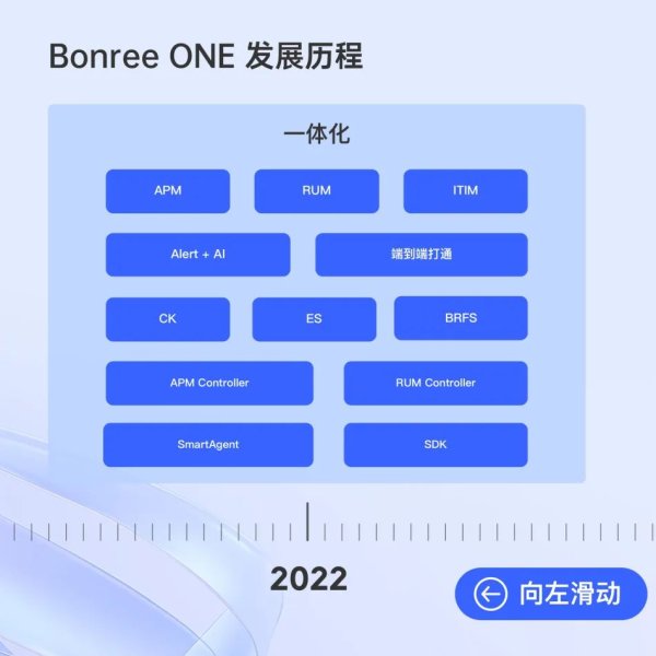 股票配资股票配资 Bonree ONE 2025春季版全球发布 | 云原生适配+LLM大模型接入成核心亮点